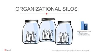 Proprietary & Confidential. © 2015 DigitasLBi All rights reserved.
ORGANIZATIONAL SILOS
Customer Experience in the digital age, Harvard Business Review, 2015
50
37
Organizational silos
Best in class
Underachievers
 
