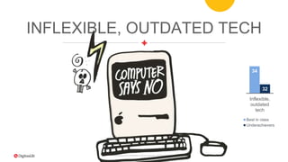 Proprietary & Confidential. © 2015 DigitasLBi All rights reserved.
INFLEXIBLE, OUTDATED TECH
34
32
Inflexible,
outdated
tech
Best in class
Underachievers
 