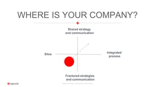 Proprietary & Confidential. © 2015 DigitasLBi All rights reserved.
WHERE IS YOUR COMPANY?
Integrated
process
Silos
Shared strategy
and communication
Fractured strategies
and communication
 