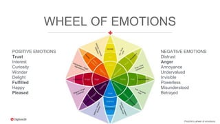Proprietary & Confidential. © 2015 DigitasLBi All rights reserved.
WHEEL OF EMOTIONS
Plutchik’s wheel of emotions
POSITIVE EMOTIONS
Trust
Interest
Curiosity
Wonder
Delight
Fulfilled
Happy
Pleased
NEGATIVE EMOTIONS
Distrust
Anger
Annoyance
Undervalued
Invisible
Powerless
Misunderstood
Betrayed
 
