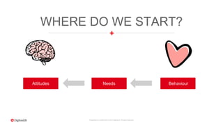 Proprietary & Confidential. © 2015 DigitasLBi All rights reserved.
WHERE DO WE START?
Attitudes Needs Behaviour
 