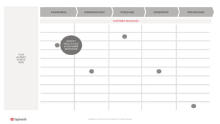 Proprietary & Confidential. © 2015 DigitasLBi All rights reserved.
REPURCHASEOWNERSHIPPURCHASECONSIDERATIONAWARENESS
CUSTOMER BEHAVIOUR
IDENTIFY
NEED STATES
& CUSTOMER
BEHAVIOUR
YOUR
JOURNEY
STARTS
HERE
 