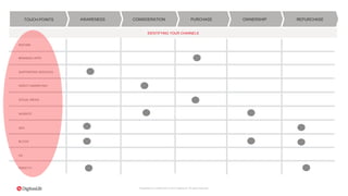 Proprietary & Confidential. © 2015 DigitasLBi All rights reserved.
REPURCHASEOWNERSHIPPURCHASECONSIDERATIONAWARENESSTOUCH-POINTS
INST0RE
BRANDED APPS
SUPPORTING SERVICES
DIRECT MARKETING
SEO
BLOGS
PRINT/TV
PR
IDENTIFYING YOUR CHANNELS
TYPE OF
CONTENT
SOCIAL MEDIA
WEBSITE
 