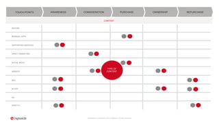 Proprietary & Confidential. © 2015 DigitasLBi All rights reserved.
REPURCHASEOWNERSHIPPURCHASECONSIDERATIONAWARENESSTOUCH-POINTS
INST0RE
BRANDED APPS
SUPPORTING SERVICES
DIRECT MARKETING
SEO
BLOGS
PRINT/TV
PR
CONTENT
TYPE OF
CONTENT
SOCIAL MEDIA
WEBSITE
 