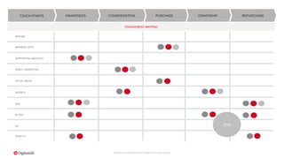 Proprietary & Confidential. © 2015 DigitasLBi All rights reserved.
REPURCHASEOWNERSHIPPURCHASECONSIDERATIONAWARENESSTOUCH-POINTS
INST0RE
BRANDED APPS
SUPPORTING SERVICES
DIRECT MARKETING
SEO
BLOGS
PRINT/TV
PR
ENGAGEMENT MAPPING
TYPE OF
CONTENT
SOCIAL MEDIA
WEBSITE
CTA
 