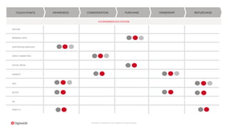 Proprietary & Confidential. © 2015 DigitasLBi All rights reserved.
REPURCHASEOWNERSHIPPURCHASECONSIDERATIONAWARENESSTOUCH-POINTS
INST0RE
BRANDED APPS
SUPPORTING SERVICES
DIRECT MARKETING
SEO
BLOGS
PRINT/TV
PR
A EVERGREEN ECO SYSTEM
TYPE OF
CONTENT
SOCIAL MEDIA
WEBSITE
CTA
 