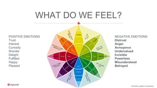 Proprietary & Confidential. © 2015 DigitasLBi All rights reserved.
WHAT DO WE FEEL?
Plutchik’s wheel of emotions
POSITIVE ...
