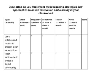 How often do you implement these teaching strategies and
       approaches to online instruction and learning in your
                           classroom?

Digital         Often       Frequently Sometimes     Seldom        Never       Score
Citizenship     4-5 times a 2-3 times a At least 5   1-2 times a   O times a
                week        week        times a      month         week or
                                        month                      month


                5          4           3             2             1
Use a
syllabus and
rubrics to
present clear
expectations.
                5          4           3             2             1
Teach
Netiquette to
create a
digital
community.
 