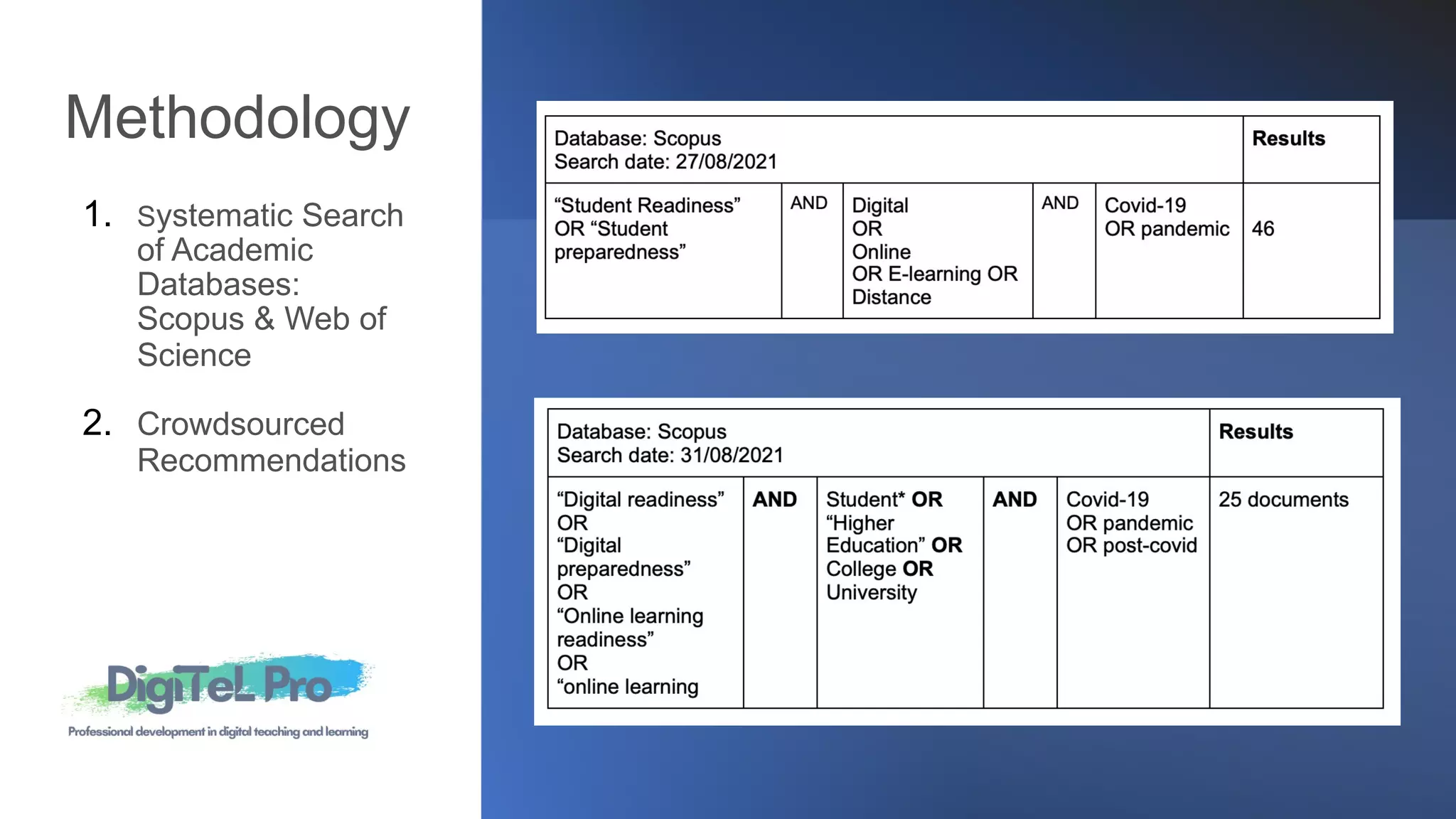 Methodology
1. Systematic Search
of Academic
Databases:
Scopus & Web of
Science
2. Crowdsourced
Recommendations
 