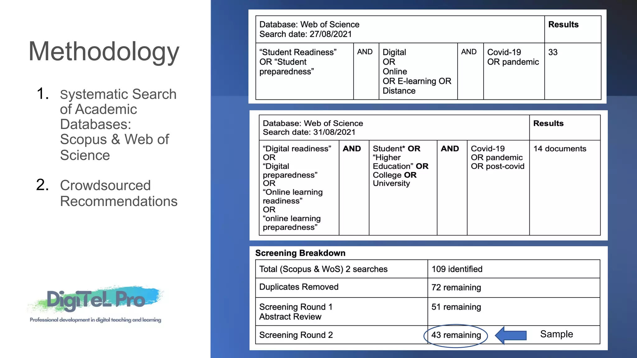 Methodology
1. Systematic Search
of Academic
Databases:
Scopus & Web of
Science
2. Crowdsourced
Recommendations
Sample
 