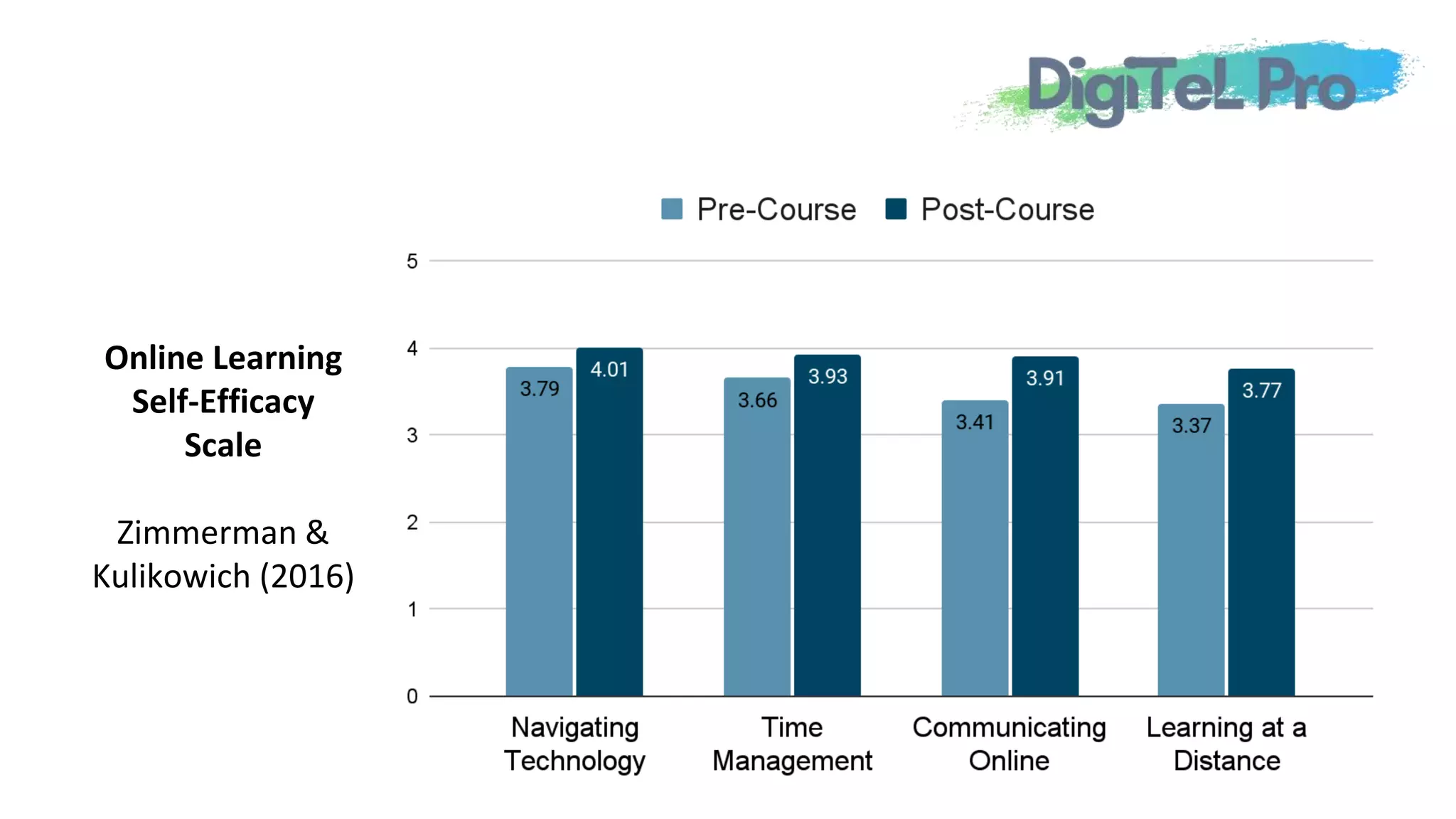 Online Learning
Self-Efficacy
Scale
Zimmerman &
Kulikowich (2016)