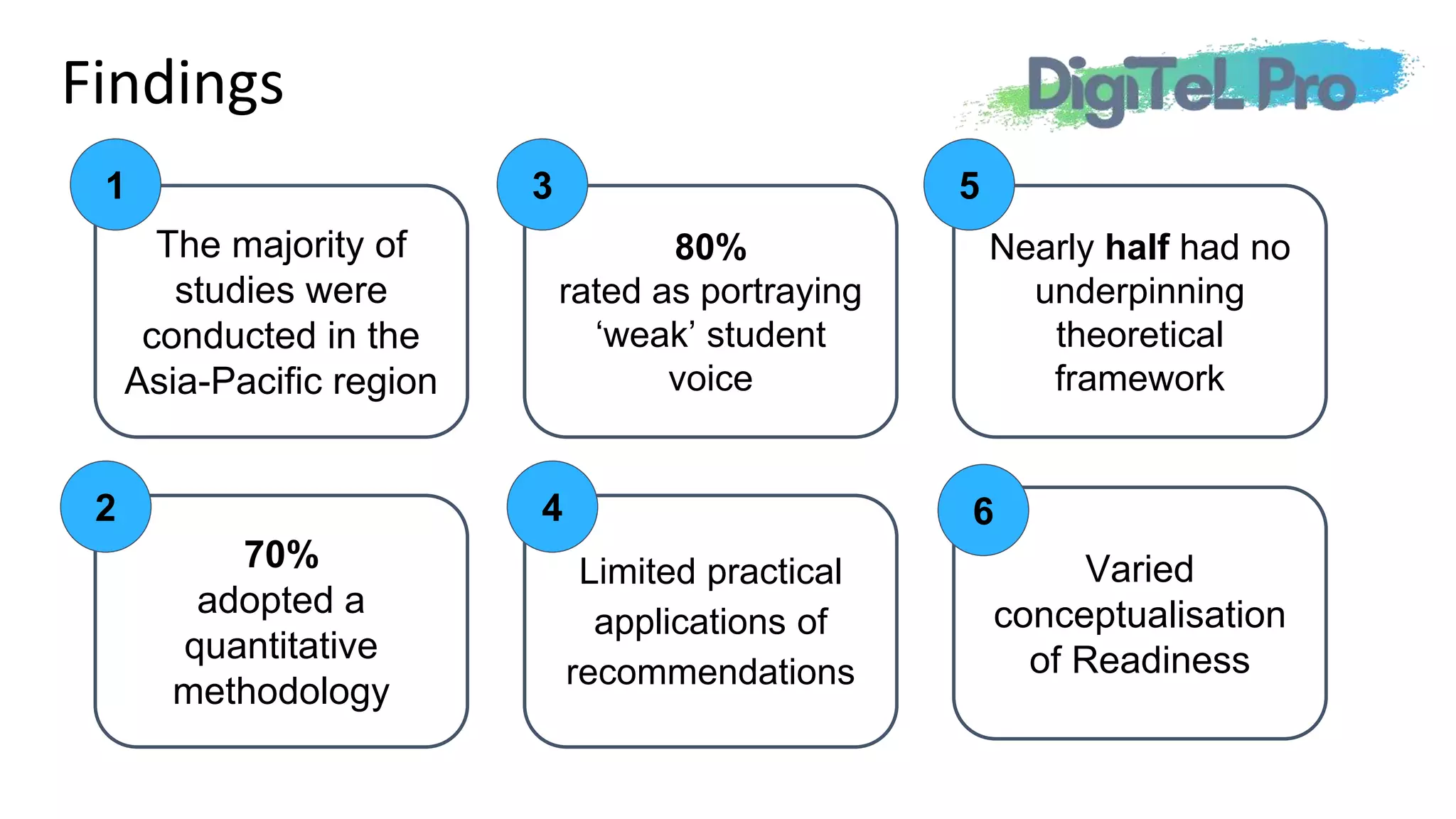The majority of
studies were
conducted in the
Asia-Pacific region
70%
adopted a
quantitative
methodology
80%
rated as portraying
‘weak’ student
voice
Varied
conceptualisation
of Readiness
Nearly half had no
underpinning
theoretical
framework
Limited practical
applications of
recommendations
Findings
1
4
2
3 5
6