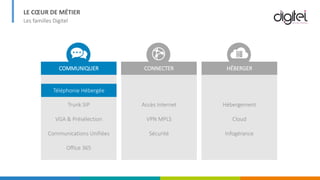 LE CŒUR DE MÉTIER
Les familles Digitel
Trunk SIP
VGA & Présélection
Communications Unifiées
Office 365
Téléphonie Hébergée
COMMUNIQUER CONNECTER HÉBERGER
Accès Internet
VPN MPLS
Sécurité
Hébergement
Cloud
Infogérance
 