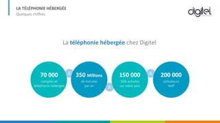 LA TÉLÉPHONIE HÉBERGÉE
Quelques chiffres
La téléphonie hébergée chez Digitel
&
&
&70 000 350 Millions 150 000 200 000
comptes et
téléphonie hébergée
de minutes
par an
SDA activées
sur notre parc
utilisateurs
VoIP
 