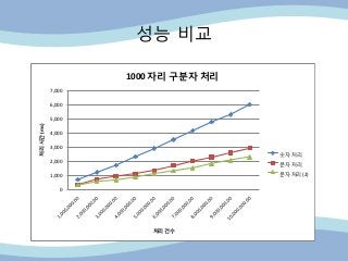성능 비교
0
1,000
2,000
3,000
4,000
5,000
6,000
7,000
처리시간(ms)
처리 건수
1000 자리 구분자 처리
숫자 처리
문자 처리
문자 처리 (2)
 