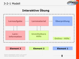 3-2-1 Modell Interaktive Übung Lernmaterial Lernaufgabe Unmittelbare Hilfe Lern- information   Überprüfung Online - Hilfe Element 3 Element 2 Element 1 