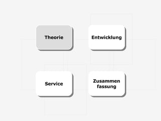 Zusammen fassung Service Entwicklung Theorie 