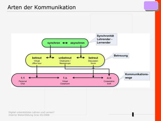 Arten der Kommunikation 