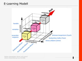 E-Learning Modell 