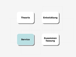 Zusammen fassung Service Entwicklung Theorie 