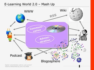 E-Learning World 2.0 – Mash Up RSS WWW Wiki Podcast Blogosphere Communi- cation Admini- stration 