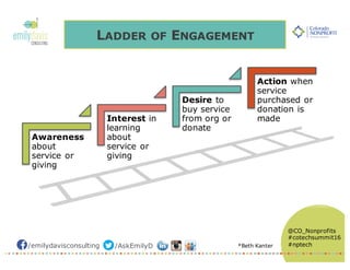 /emilydavisconsulting /AskEmilyD
@CO_Nonprofits
#cotechsummit16
#nptech
LADDER OF ENGAGEMENT
*Beth Kanter
Awareness
about
service or
giving
Interest in
learning
about
service or
giving
Desire to
buy service
from org or
donate
Action when
service
purchased or
donation is
made
 