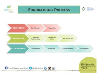 /emilydavisconsulting /AskEmilyD
@CO_Nonprofits
#cotechsummit16
#nptech
FUNDRAISING PROCESS
PROSPECTING Identification Preparation
CULTIVATION
Build the
Relationship
Engage the
Donor
Ask for the Gift
STEWARDSHIP Recognition Reporting Communicating Engagement
 