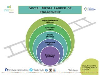 /emilydavisconsulting /AskEmilyD
@CO_Nonprofits
#cotechsummit16
#nptech
SOCIAL MEDIA LADDER OF
ENGAGEMENT
Happy bystanders
(Listen)
Spreaders
(Share)
Clients
(Money)
Evangelists
(Ask)
Instigators
(Create)
*Beth Kanter
 