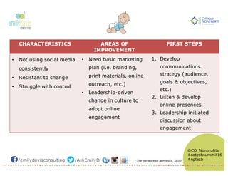 /emilydavisconsulting /AskEmilyD
@CO_Nonprofits
#cotechsummit16
#nptech
CHARACTERISTICS AREAS OF
IMPROVEMENT
FIRST STEPS
• Not using social media
consistently
• Resistant to change
• Struggle with control
• Need basic marketing
plan (i.e. branding,
print materials, online
outreach, etc.)
• Leadership-driven
change in culture to
adopt online
engagement
1. Develop
communications
strategy (audience,
goals & objectives,
etc.)
2. Listen & develop
online presences
3. Leadership initiated
discussion about
engagement
* The Networked Nonprofit, 2010
 
