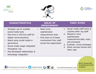 /emilydavisconsulting /AskEmilyD
@CO_Nonprofits
#cotechsummit16
#nptech
CHARACTERISTICS AREAS OF
IMPROVEMENT
FIRST STEPS
• Strategic use of multiple
social media tools
• Part time or full time staff for
digital communications
• Board using social media in
governance
• Social media usage integrated
throughout org
• Has developed relationships &
technology integration
• Need more
sophisticated
measurement tools
• Find ways to increase
involvement from staff
across the organization
1. Social media staff trains &
coaches other org staff
2. Research more
sophisticated
measurement data, tools,
and processes
3. Evaluate, revise strategies
4. Share success stories with
other orgs
* The Networked Nonprofit, 2010
 