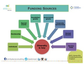 /emilydavisconsulting /AskEmilyD
@CO_Nonprofits
#cotechsummit16
#nptech
FUNDING SOURCES
Diversity
is key
Individuals
Membership
Special
events
Foundation
grants
Government
grants
Corporate
sponsorship
Earned
income
Service
clubs
 