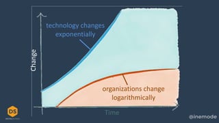 technology changes
exponentially
organizations change
logarithmically
Time
Change
 