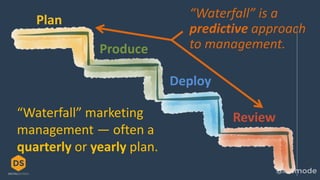 Plan
Review
Produce
Deploy
“Waterfall” marketing
management — often a
quarterly or yearly plan.
“Waterfall” is a
predictive approach
to management.
 