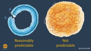 Not
predictable
A
B
Reasonably
predictable
 