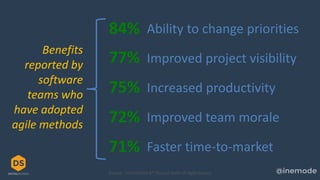 72% Improved team morale
71% Faster time-to-market
75% Increased productivity
77% Improved project visibility
84% Ability to change priorities
Benefits
reported by
software
teams who
have adopted
agile methods
Source: VersionOne 6th Annual State of Agile Survey
 