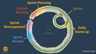 Sprint Planning
Sprint
Sprint
Retrospective Daily
Stand-up
1 day
2-4
weeks
Sprint
Review
Update
Backlog
 