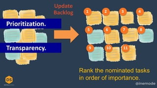 1 2 3 4
5 6 7 8
9 10 11
Rank the nominated tasks
in order of importance.
Update
Backlog
Prioritization.
Transparency.
 
