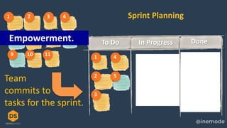 1 2 3 4
5 6 7 8
9 10 11 1
2
3
4
5
To Do In Progress Done
Sprint Planning
Empowerment.
Team
commits to
tasks for the sprint.
 