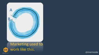 Marketing used to
work like this.
A
B
 