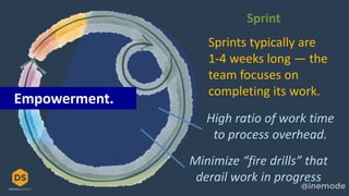 Sprint
High ratio of work time
to process overhead.
Minimize “fire drills” that
derail work in progress
Sprints typically are
1-4 weeks long — the
team focuses on
completing its work.
Empowerment.
 