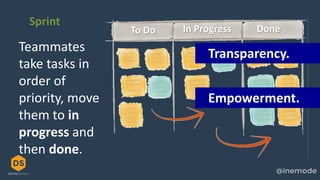 To Do In Progress Done
Sprint
Teammates
take tasks in
order of
priority, move
them to in
progress and
then done.
Empowerment.
Transparency.
 
