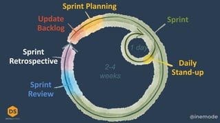 Sprint Planning
Sprint
Sprint
Retrospective Daily
Stand-up
1 day
2-4
weeks
Sprint
Review
Update
Backlog
 