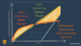 time
marketingproductivity
Agile
Marketing
Robust
“Done”
Agile
Marketing
Weak
“Done”
Traditional
Marketing
Rushing out
sloppy work
ends up costing
you time
 