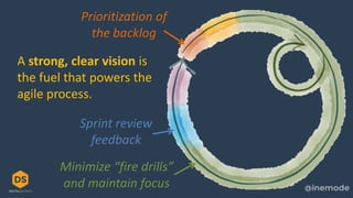 Prioritization of
the backlog
Sprint review
feedback
Minimize “fire drills”
and maintain focus
A strong, clear vision is
the fuel that powers the
agile process.
 
