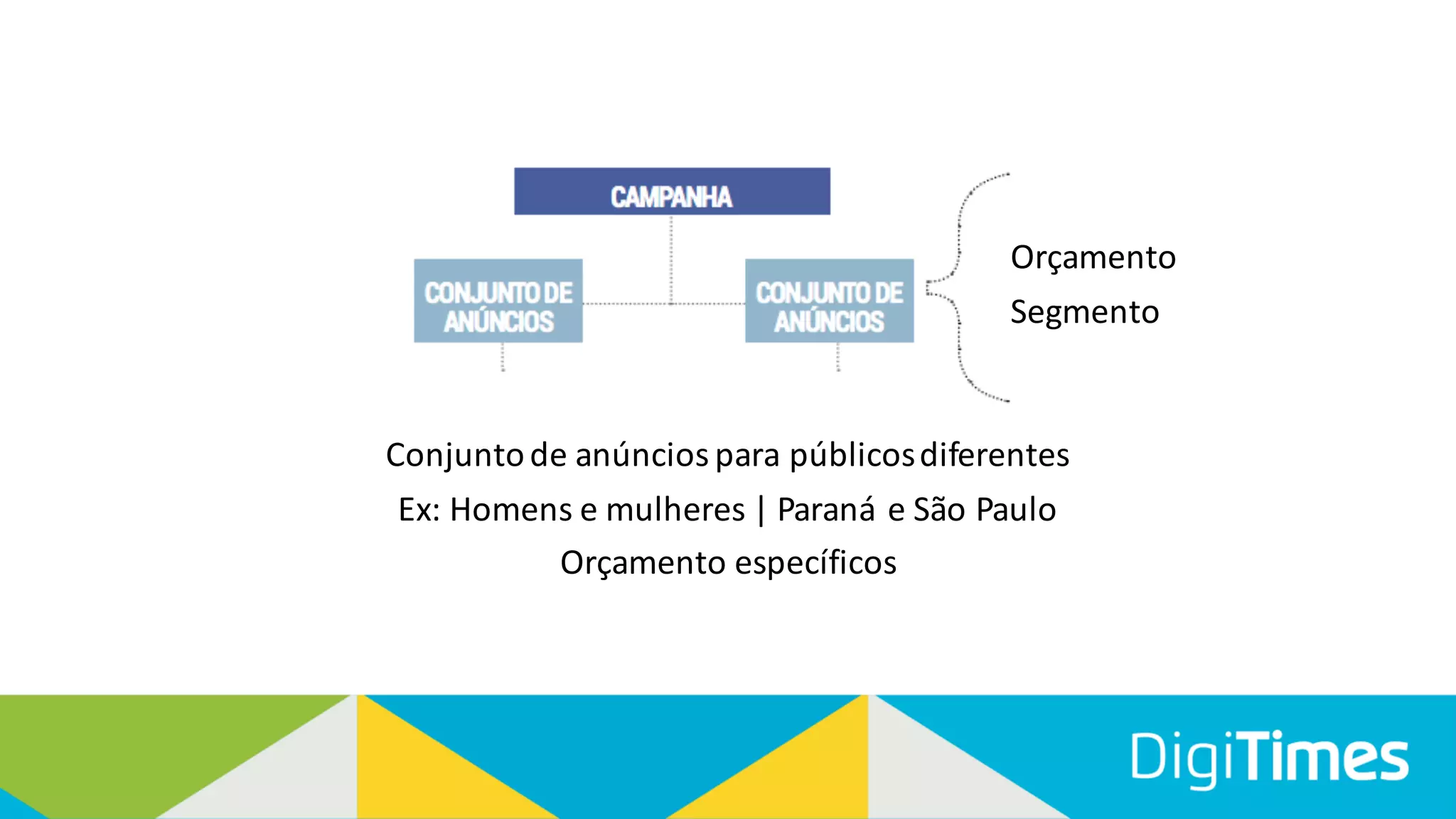 Conjunto de anúncios para públicos diferentes
Ex: Homens e mulheres | Paraná e São Paulo
Orçamento específicos
Orçamento
Segmento