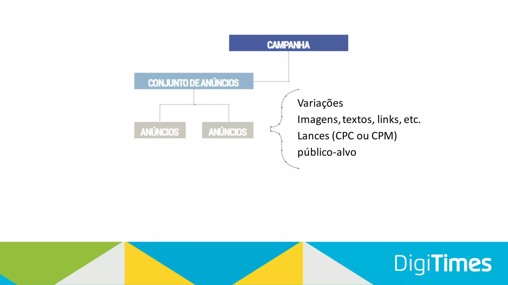 Variações
Imagens, textos, links, etc.
Lances (CPC ou CPM)
público-alvo