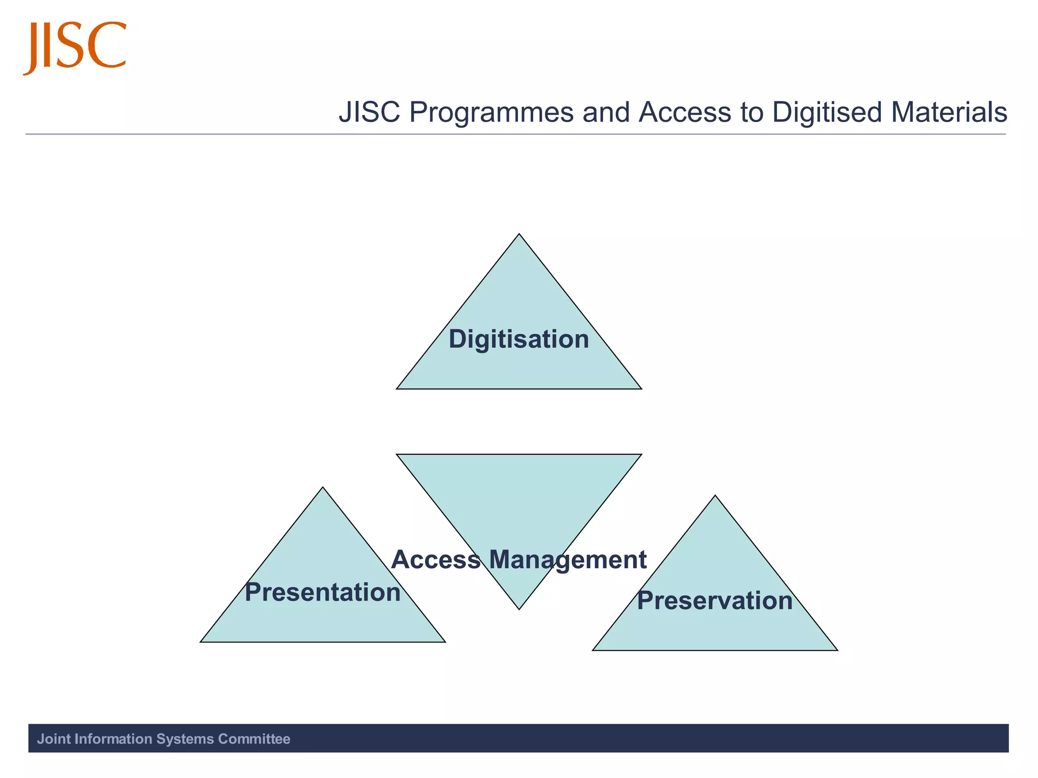 JISC Programmes and Access to Digitised Materials Digitisation Preservation Presentation Access Management 
