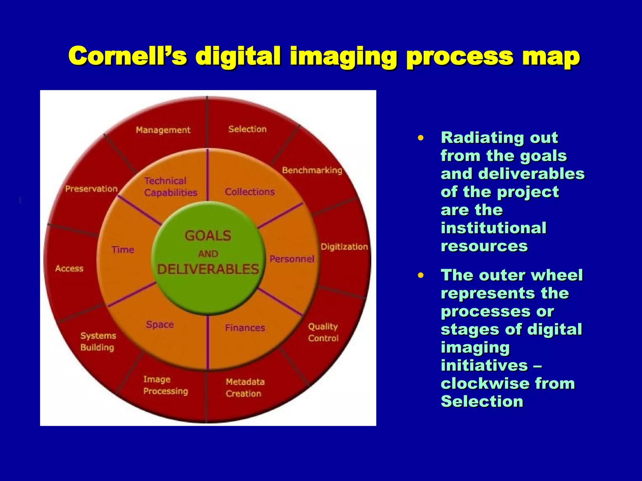 Cornell’s digital imaging process map Radiating out from the goals and deliverables of the project are the institutional resources The outer wheel represents the processes or stages of digital  imaging initiatives – clockwise from Selection 