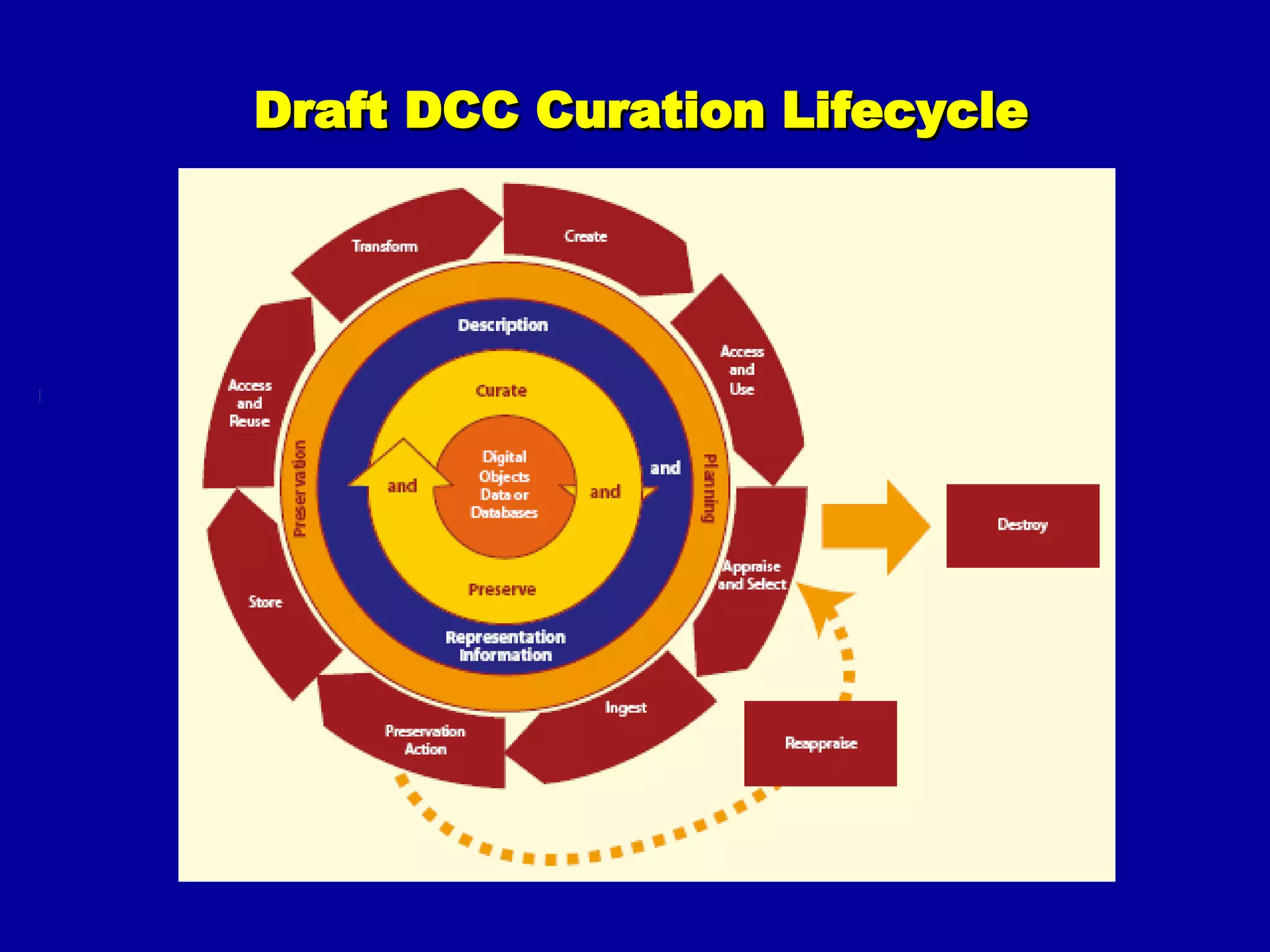 Draft DCC Curation Lifecycle 