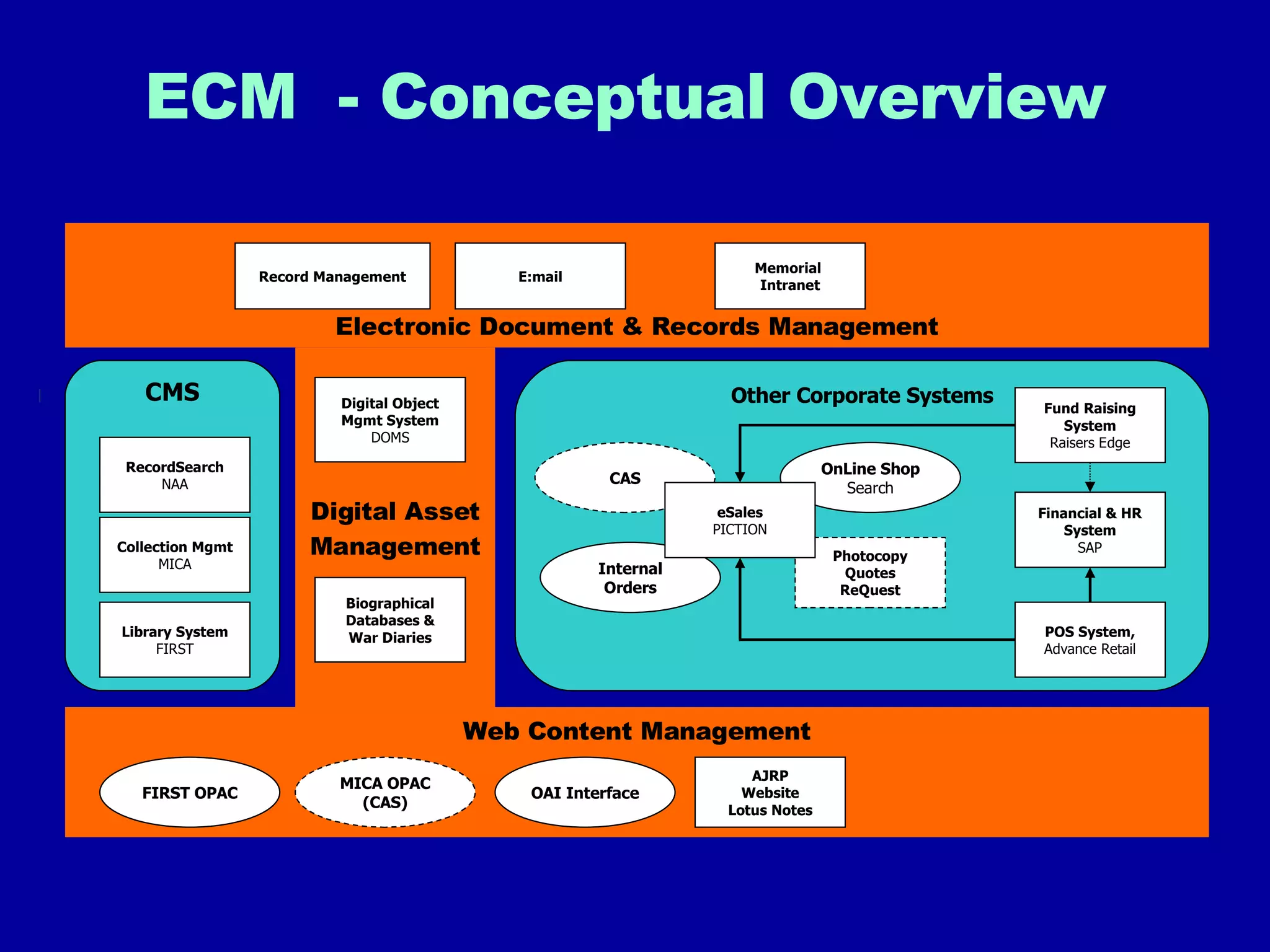 Other Corporate Systems Digital Asset Management Electronic Document & Records Management Record Management E:mail Memorial  Intranet Web Content Management AJRP Website Lotus Notes OAI Interface FIRST OPAC MICA OPAC (CAS) ‏ ECM  - Conceptual Overview CMS Digital Object Mgmt System DOMS Biographical Databases & War Diaries RecordSearch NAA Collection Mgmt MICA Library System FIRST Fund Raising System Raisers Edge Financial & HR System SAP POS System, Advance Retail CAS Internal Orders OnLine Shop Search Photocopy Quotes ReQuest eSales PICTION 